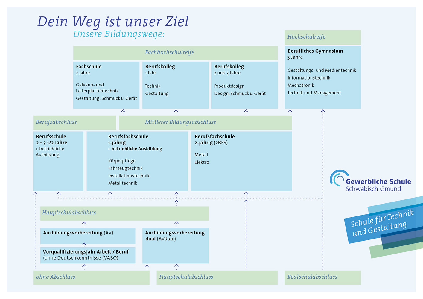 Gewerbliche Schule Bildungswege
